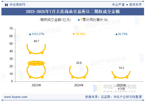 2023-2025年7月大连商品交易所豆二期权成交金额