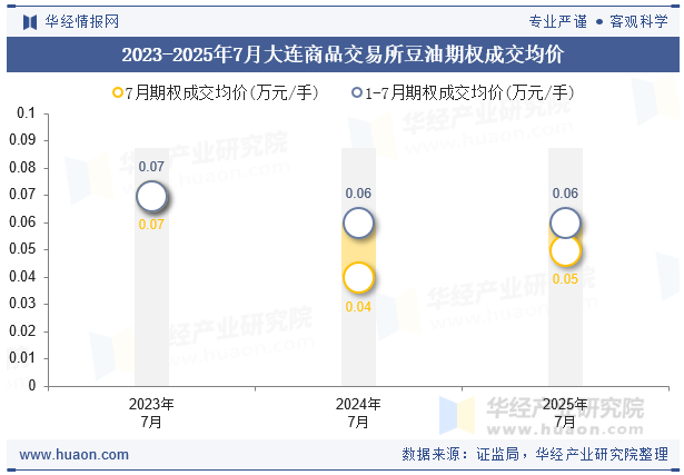 2023-2025年7月大连商品交易所豆油期权成交均价