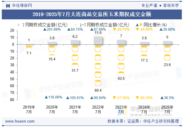 2019-2025年7月大连商品交易所玉米期权成交金额