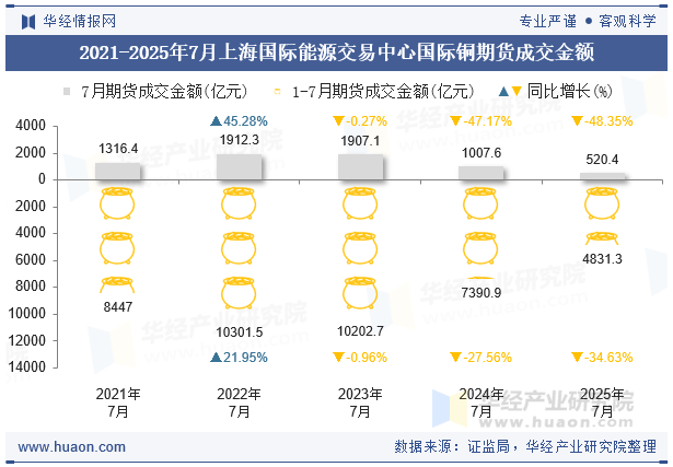 2021-2025年7月上海国际能源交易中心国际铜期货成交金额