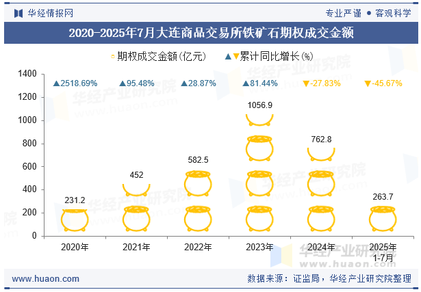 2020-2025年7月大连商品交易所铁矿石期权成交金额