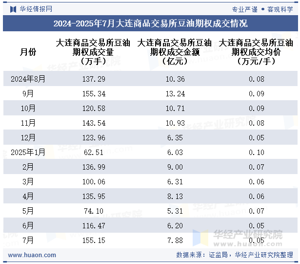 2024-2025年7月大连商品交易所豆油期权成交情况