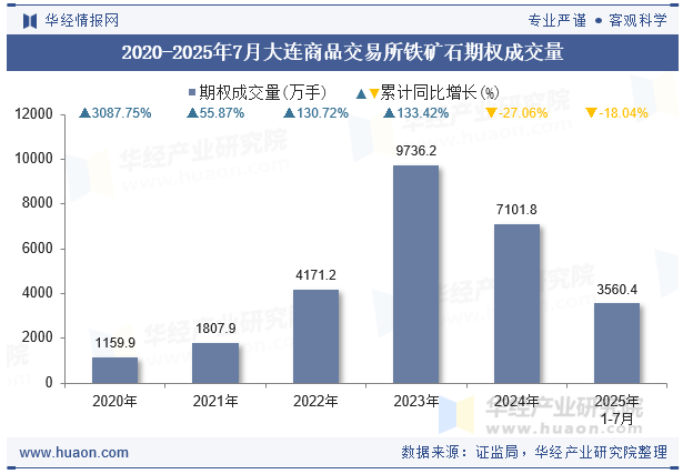2020-2025年7月大连商品交易所铁矿石期权成交量
