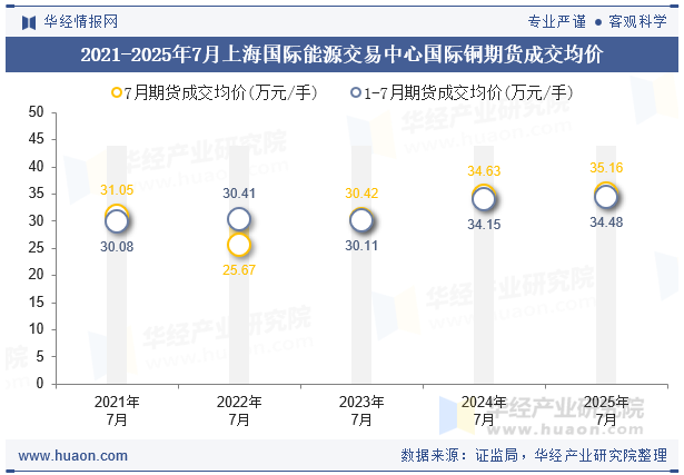 2021-2025年7月上海国际能源交易中心国际铜期货成交均价