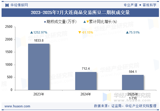 2023-2025年7月大连商品交易所豆二期权成交量