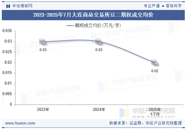 2023-2025年7月大连商品交易所豆二期权成交均价