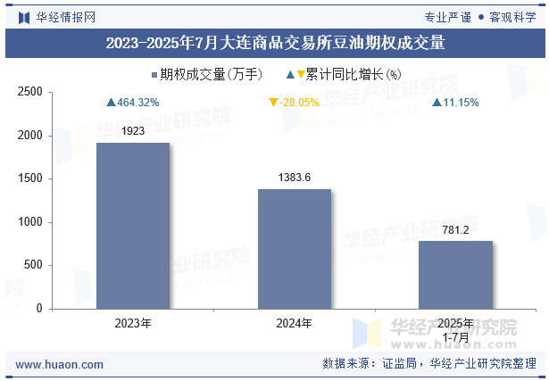 2023-2025年7月大连商品交易所豆油期权成交量