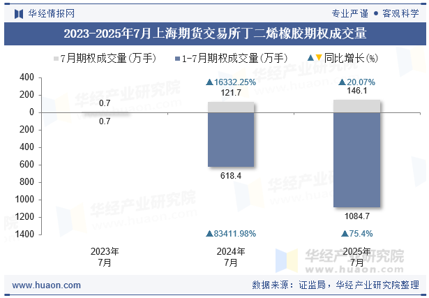 2023-2025年7月上海期货交易所丁二烯橡胶期权成交量