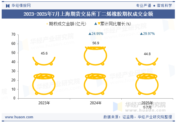 2023-2025年7月上海期货交易所丁二烯橡胶期权成交金额