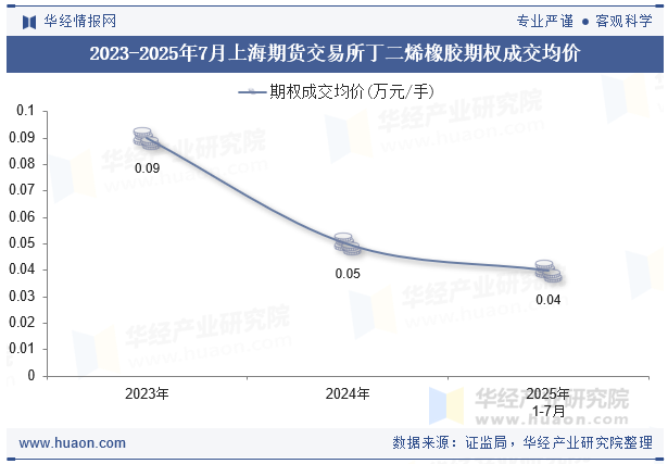 2023-2025年7月上海期货交易所丁二烯橡胶期权成交均价