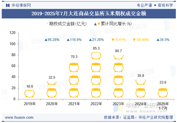 2019-2025年7月大连商品交易所玉米期权成交金额