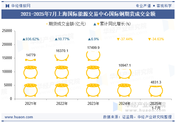 2021-2025年7月上海国际能源交易中心国际铜期货成交金额