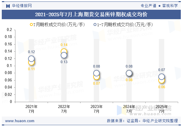 2021-2025年7月上海期货交易所锌期权成交均价