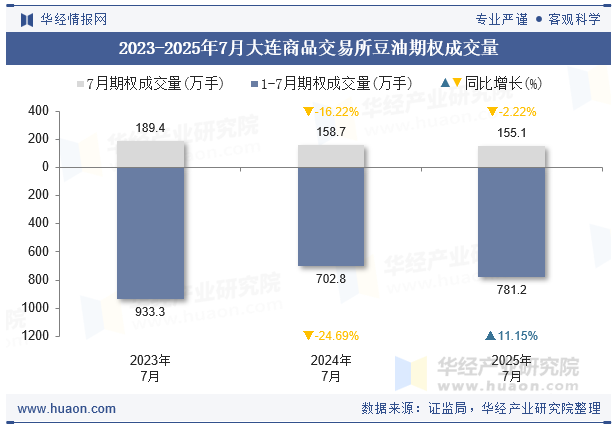 2023-2025年7月大连商品交易所豆油期权成交量