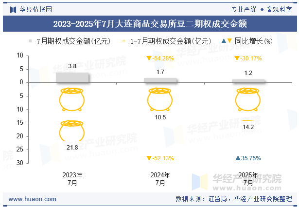 2023-2025年7月大连商品交易所豆二期权成交金额
