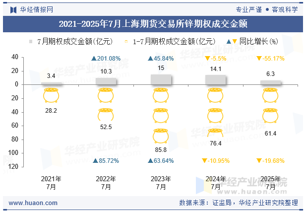 2021-2025年7月上海期货交易所锌期权成交金额