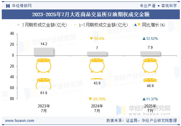2023-2025年7月大连商品交易所豆油期权成交金额