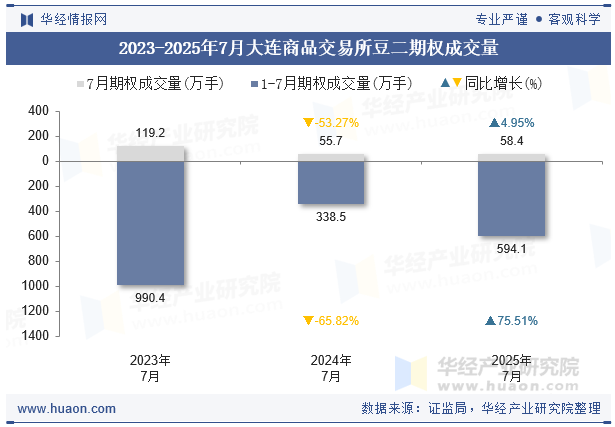 2023-2025年7月大连商品交易所豆二期权成交量