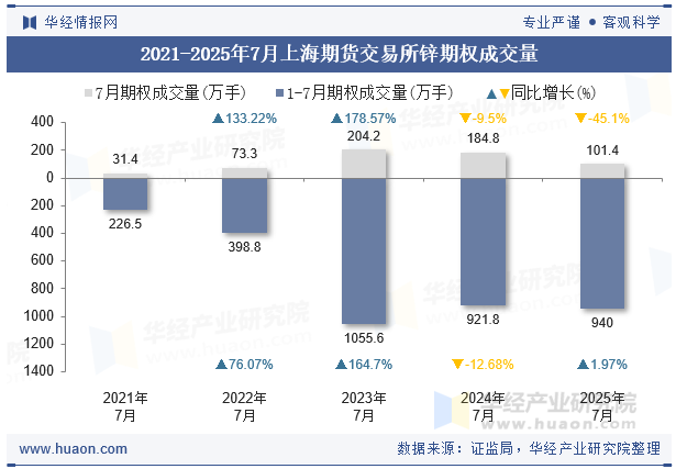 2021-2025年7月上海期货交易所锌期权成交量