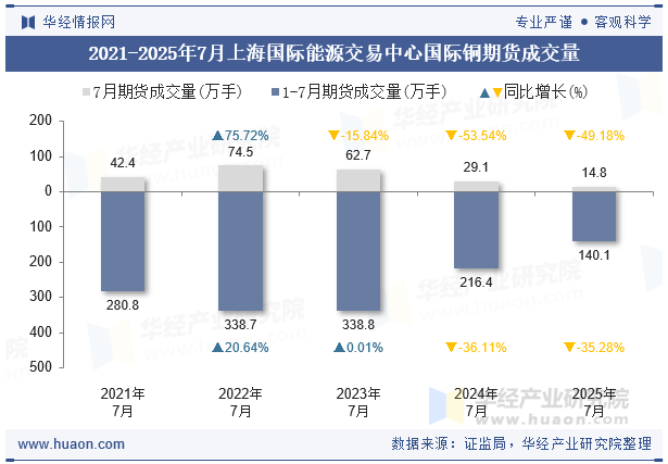 2021-2025年7月上海国际能源交易中心国际铜期货成交量