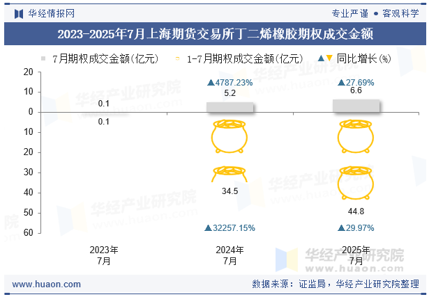 2023-2025年7月上海期货交易所丁二烯橡胶期权成交金额