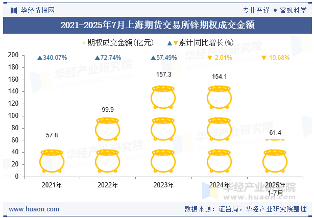 2021-2025年7月上海期货交易所锌期权成交金额