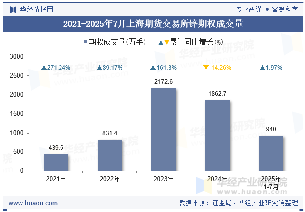 2021-2025年7月上海期货交易所锌期权成交量