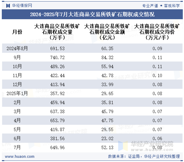2024-2025年7月大连商品交易所铁矿石期权成交情况