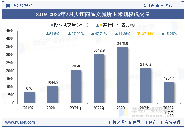 2019-2025年7月大连商品交易所玉米期权成交量