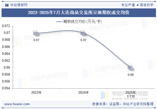 2023-2025年7月大连商品交易所豆油期权成交均价