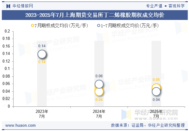 2023-2025年7月上海期货交易所丁二烯橡胶期权成交均价
