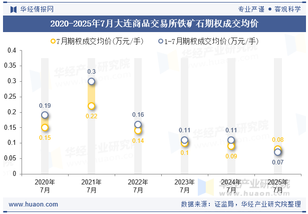 2020-2025年7月大连商品交易所铁矿石期权成交均价
