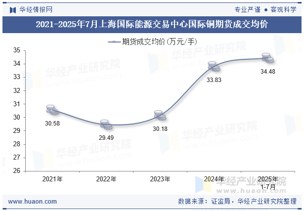 2021-2025年7月上海国际能源交易中心国际铜期货成交均价