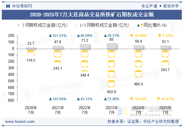 2020-2025年7月大连商品交易所铁矿石期权成交金额
