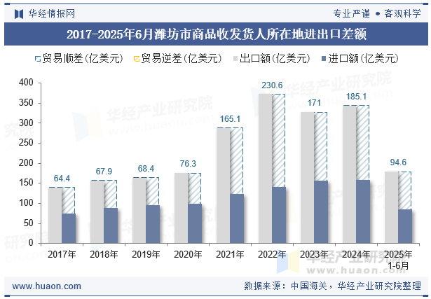 2017-2025年6月潍坊市商品收发货人所在地进出口差额