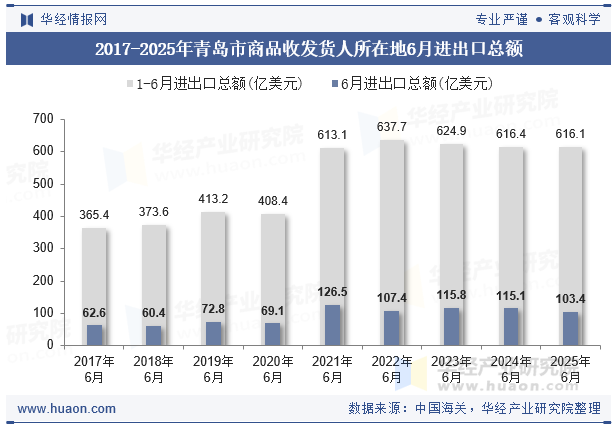 2017-2025年青岛市商品收发货人所在地6月进出口总额