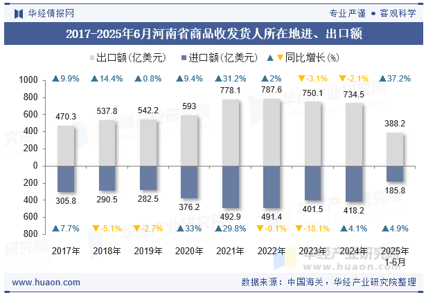 2017-2025年6月河南省商品收发货人所在地进、出口额