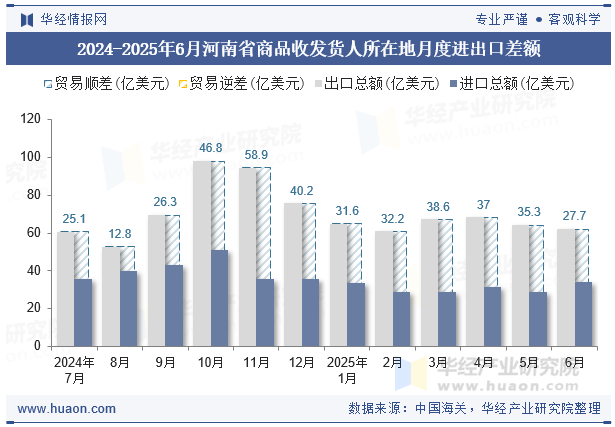 2024-2025年6月河南省商品收发货人所在地月度进出口差额