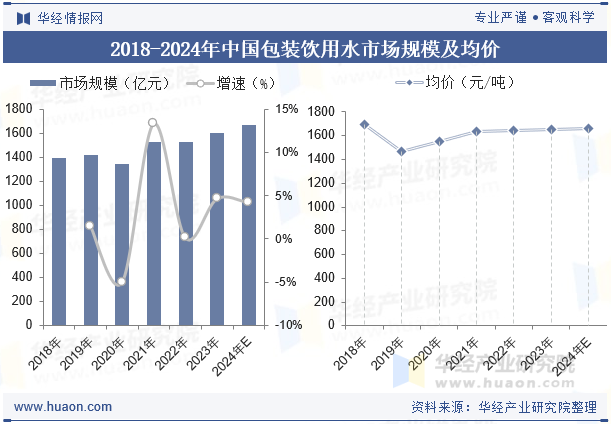 2018-2024年中国包装饮用水市场规模及均价