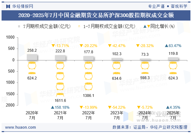2020-2025年7月中国金融期货交易所沪深300股指期权成交金额