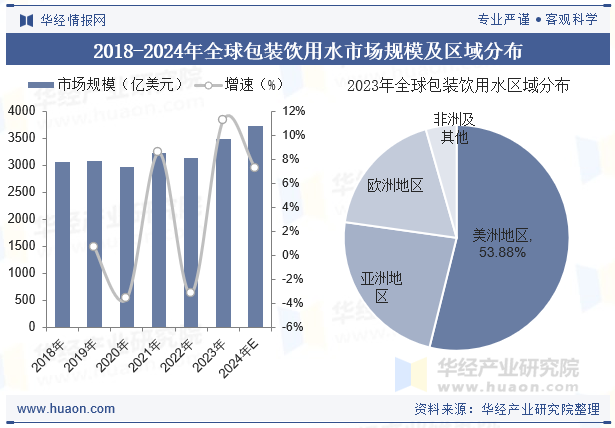 2018-2024年全球包装饮用水市场规模及区域分布