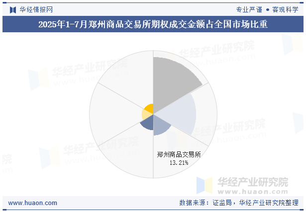 2025年1-7月郑州商品交易所期权成交金额占全国市场比重