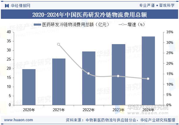 2020-2024年中国医药研发冷链物流费用总额