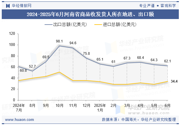 2024-2025年6月河南省商品收发货人所在地进、出口额