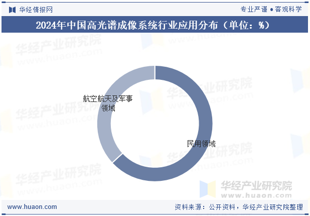 2024年中国高光谱成像系统行业应用分布（单位：%）