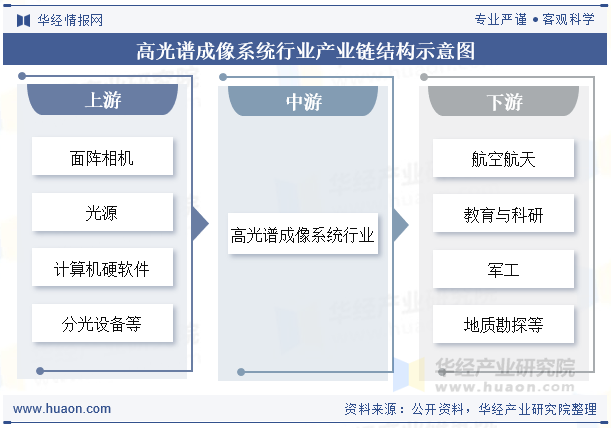 高光谱成像系统行业产业链结构示意图