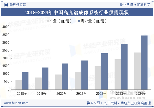 2018-2024年中国高光谱成像系统行业供需现状