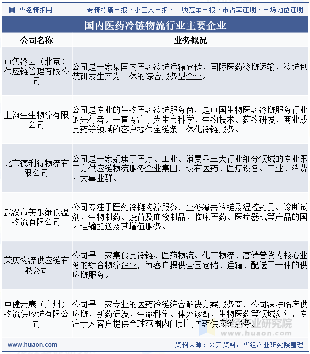 国内医药冷链物流行业主要企业