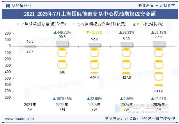 2021-2025年7月上海国际能源交易中心原油期权成交金额