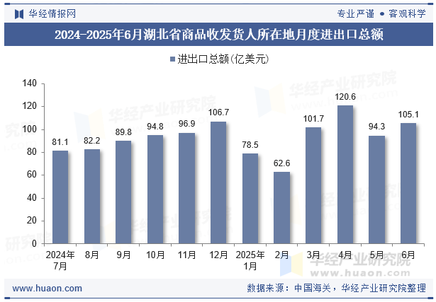 2024-2025年6月湖北省商品收发货人所在地月度进出口总额